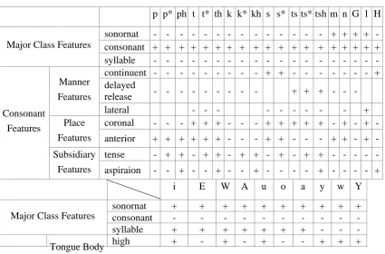 Table 1: Korean phonological feature system6