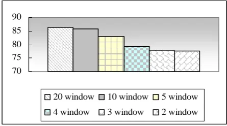 Figure 7: Difference in precision rate without phonological information  