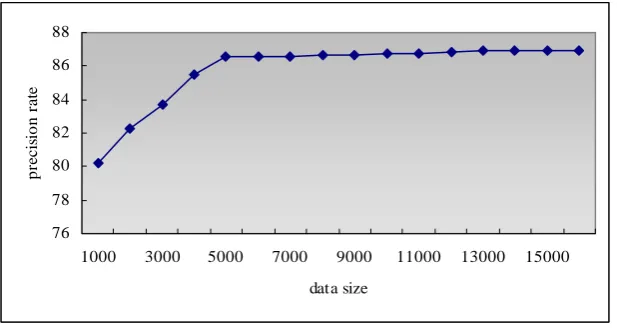 Figure 8: Difference in precision rate with the morphological information  