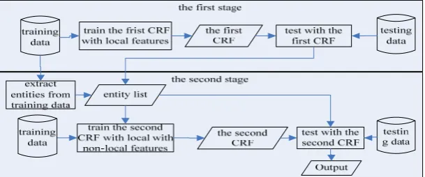 Figure 1. The flow using non-local features in two-stage architecture 