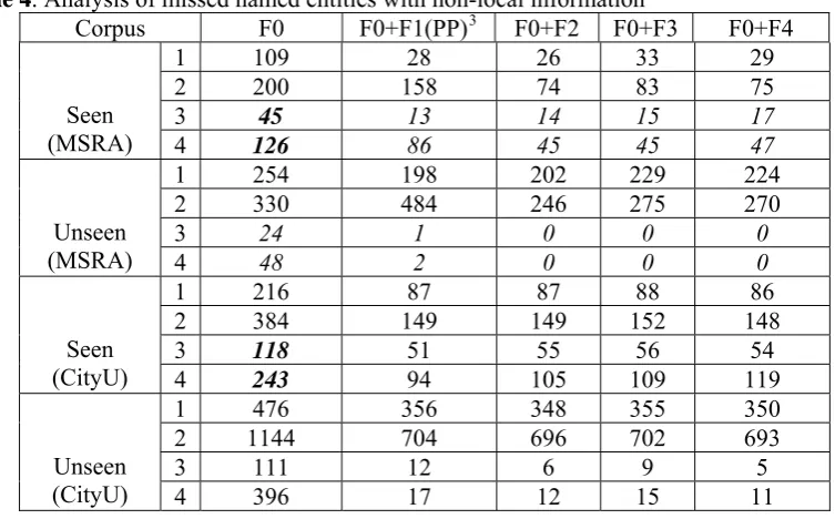 Table 3. NER performance on MSRA and CityU Corpus System P 