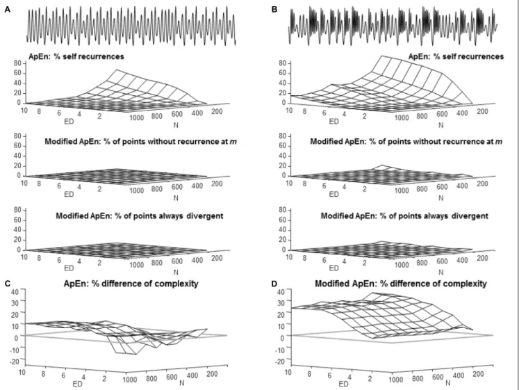 FIGURE 4 | Points without matches and their impact on complexity estimation. (A) The same regular signal considered in Figure 1 (called signal 1) and sampled at 3 times the bandwidth is processed, considering different embedding dimensions ED and numbers o