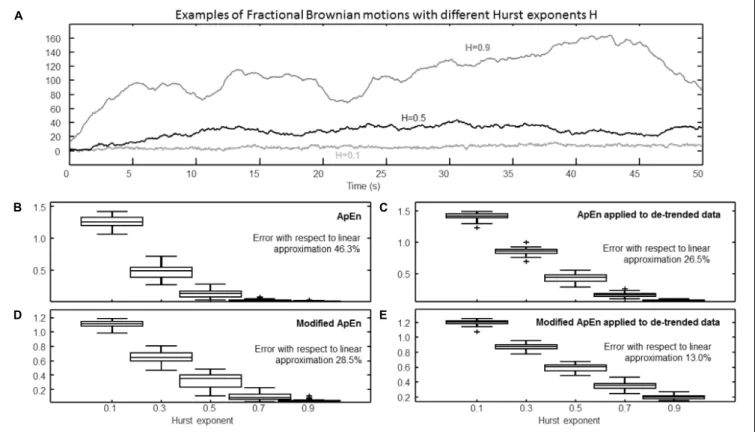 FIGURE 5 | Estimation of complexity indexes considering fractional Brownian motions (fBm) with different Hurst exponents