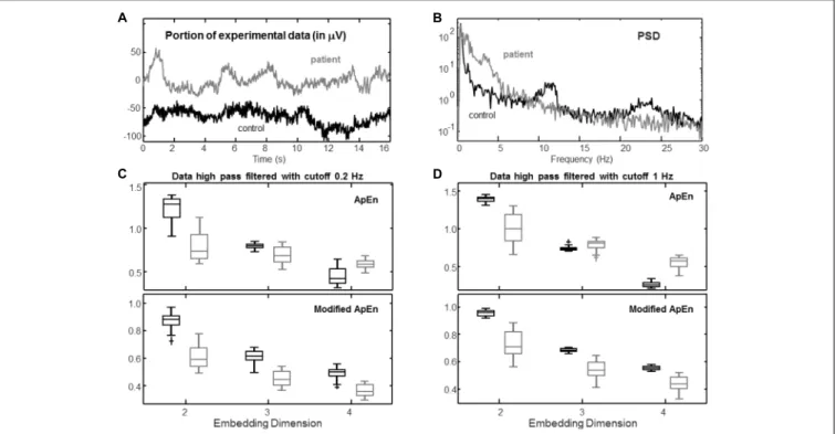 FIGURE 6 | Example of experimental application. Two EEGs were recorded in rest conditions from a healthy control and a patient who entered a vegetative state with closed eyes (duration of the recording 250 s, sampling frequency 256 Hz; before processing, d