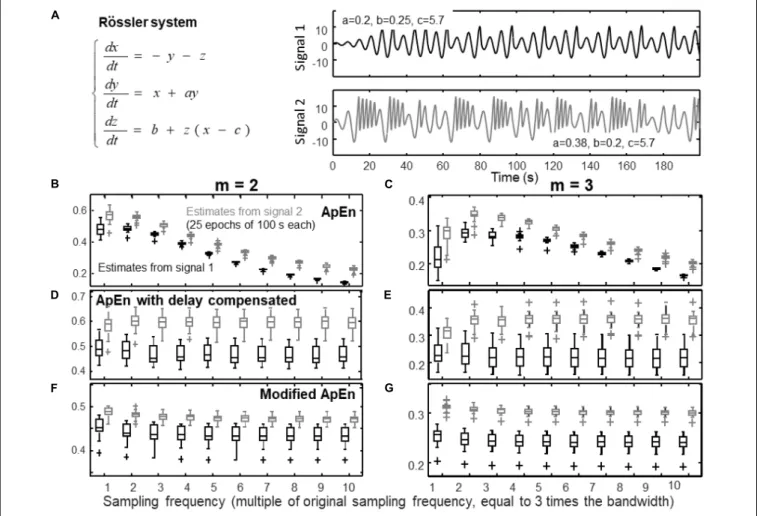 Figure 1 shows the effect of over-sampling the signals on ApEn estimation. The system of Rössler (1976) was used to simulate two time series (corresponding to different sets of parameters, as indicated in Figure 1A): a quasi-periodic signal and a chaotic o