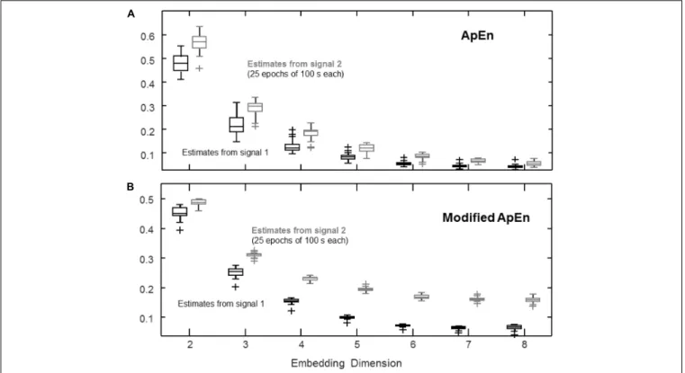 FIGURE 2 | Estimation of complexity indexes considering different embedding dimensions m