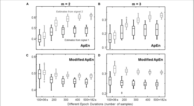 FIGURE 3 | Estimation of complexity indexes from epochs of different durations. The same signals as in Figure 1 are considered, sampled at three times their bandwidth