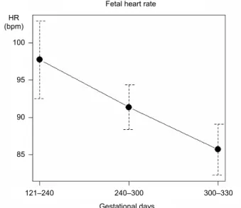 Fig. 2. A plot of means showing decreasing fetal heart rates during gestation (days 121–330) 