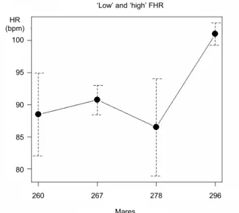 Fig. 3. A plot of means showing fetal heart rates recorded in months 8–11 of gestation in four  pregnant mares (no