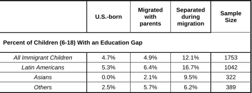 Table 4: Education Gap by Immigrant Status and Region of Origin        U.S.-born  Migrated with  parents  Separated during migration  Sample Size 