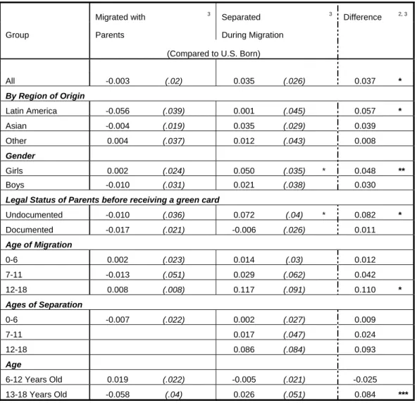 Table 6: Impact of Separation During Migration on the Education Gap, For Different Groups 