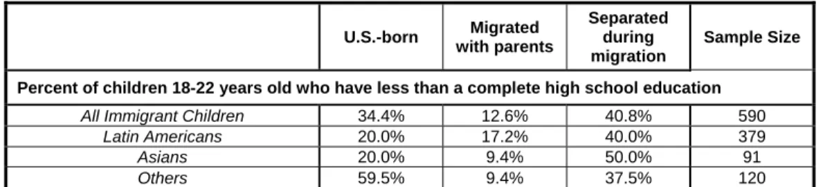 Table 8: High School Drop-Out Rates,  by Immigrant Status and Region of Origin 