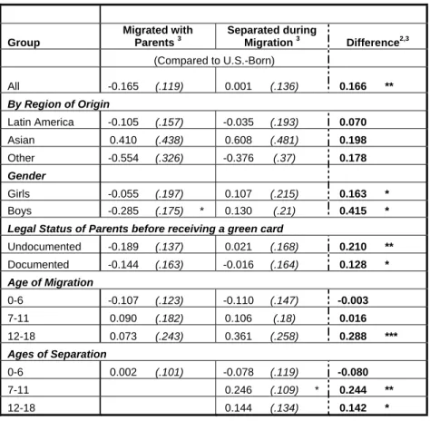 Table 9: Impact of Separation During Migration on High School Drop-Outs For Different Groups 