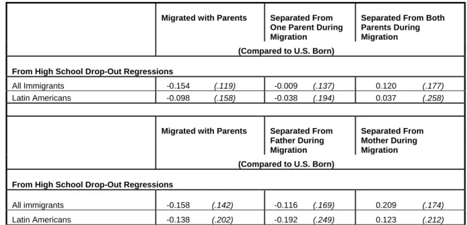 Table 10: Impact of Separation During Migration on Drop-outs  