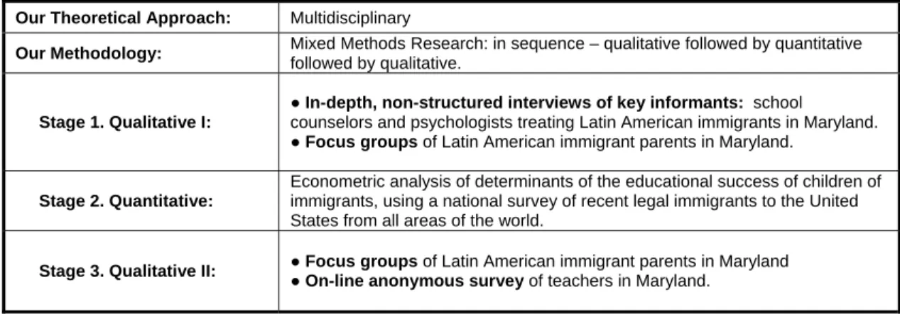 Table 1:  Methodology 