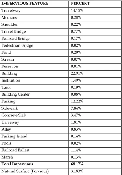 Table 2.1 – Impervious Features in the Delaware Direct Watershed 
