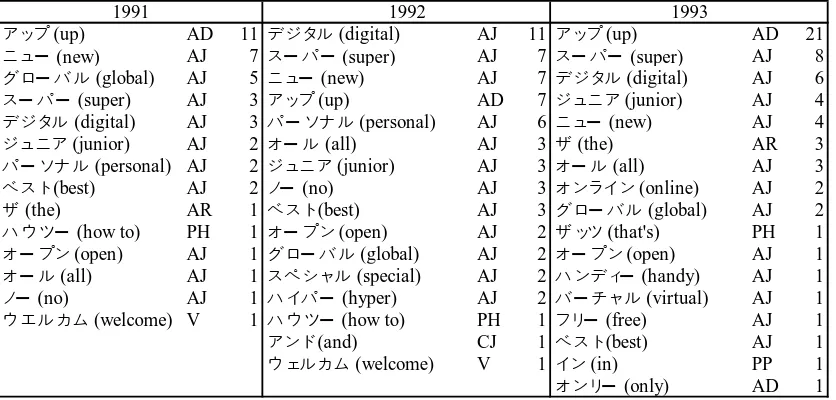 Table 2: English expressions on the Internet (cont.) 