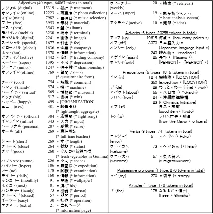 Table 4: Katakana expressions in articles from the Internet 