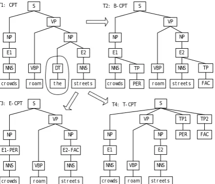 Figure 1: relation “PHSY.Located” holds between the first entity “crowds”(PER) and the second entity “streets” (FAC)