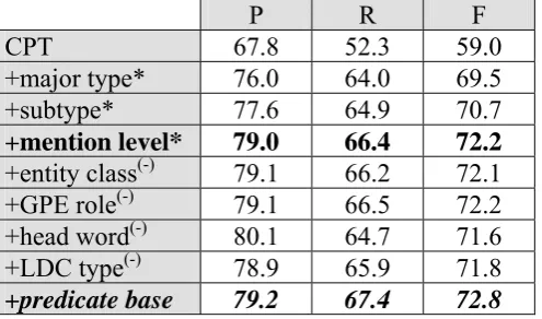 Table 2: Contribution of different entity features over seven major types in the ACE2004 round.corpus using the above T-CPT kernel
