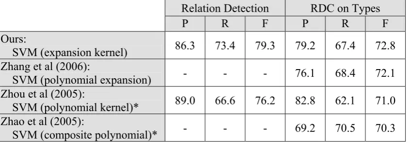 Table 4: Comparison of our system with other best-reported systems in the ACE RDC 2004 corpus using 5-fold cross-validation (Note: * for feature-based) 