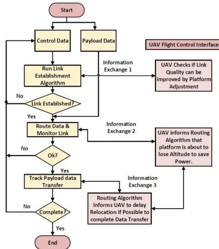 Figure 4. Integrated Autonomous Flight System and Routing Algorithm