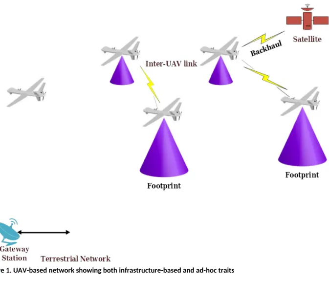 Figure 1. UAV-based network showing both infrastructure-based and ad-hoc traits