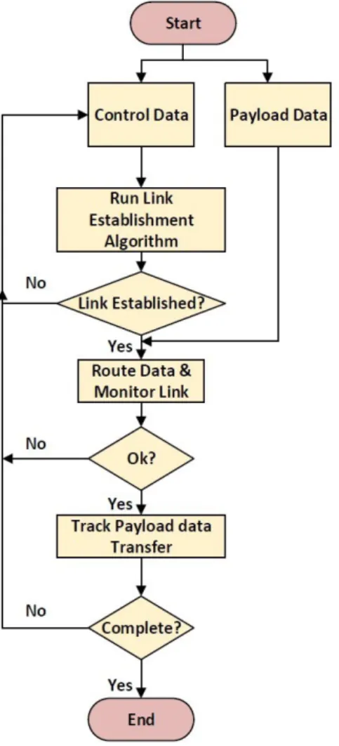 Figure 2. Conceptual Routing Flow Process