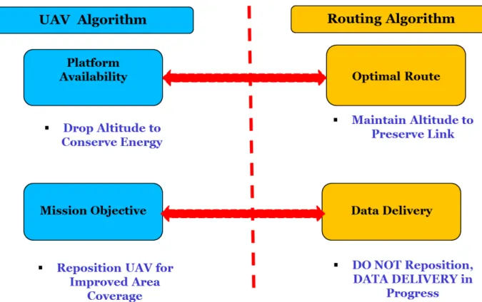 Figure 3. Conceptual Conflicts in UAV Platform Algorithms and Routing Schemes