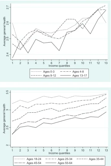 Fig. 1. Relationship between household income quantiles and general health, by age group