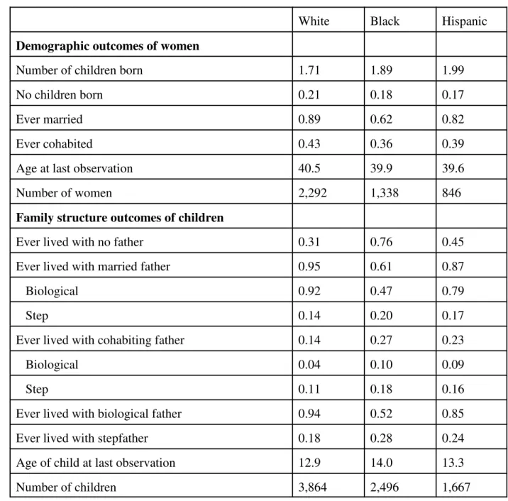 Table 1: Descriptive Statistics on Women and Children as of the Last Interview