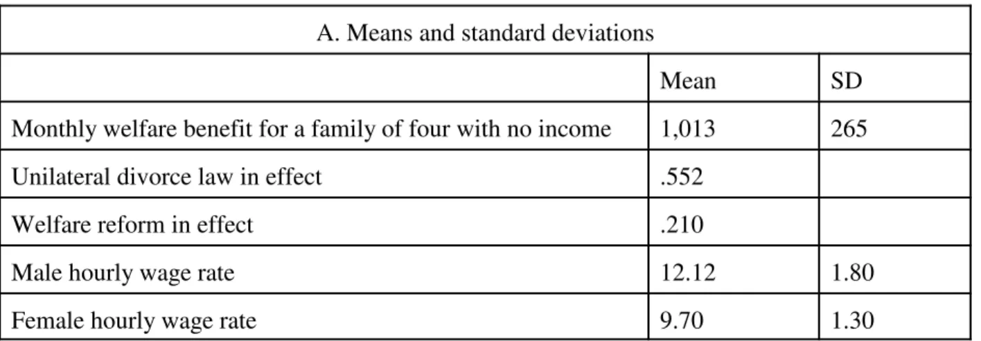 Table 2: Summary Statistics on Contextual Variables A. Means and standard deviations