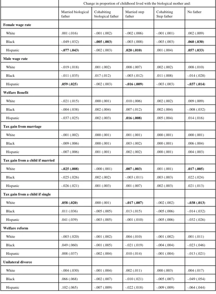 Table 3: Simulated Effects of Changes in Contextual Variables on the Proportion of Childhood Spent in Alternative Family Structures