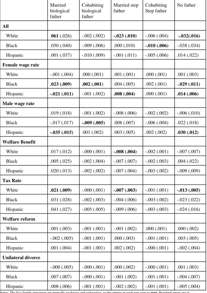Table 4: Simulated Effects of Observed Changes in Contextual Variables  Proportion of Childhood lived with the biological mother and:
