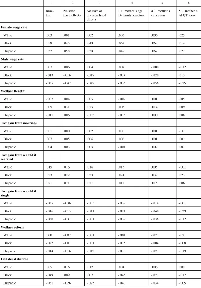Table 6: Simulated Effects of Contextual Variables on the Proportion of Childhood Spent with No Father for Alternative Specifications
