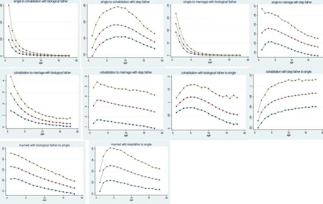 Figure 2: Simulated effect of a one standard deviation increase in the female wage rate on annual family structure transitions of children of black mothers Notes: The middle line (in red) in each panel is the mean estimate over the 200 draws from the param