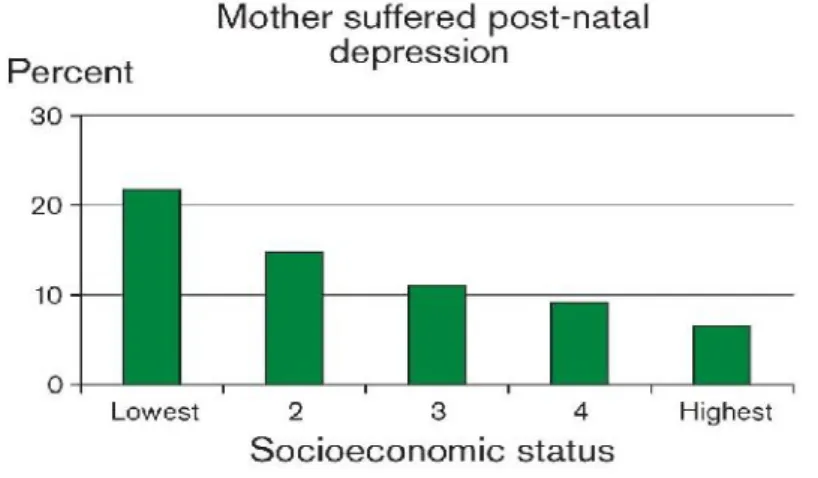 Figure 2-1: The gradient in children having a mother with postnatal depression, by socioeconomic status