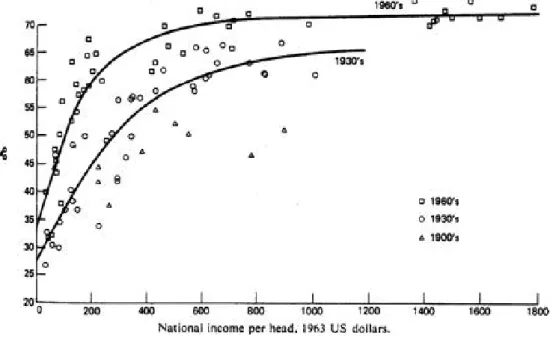 Figure 2-3: The relationship between life expectancy at birth and national income per head for nations in the 1900s, 1930s and 1960s