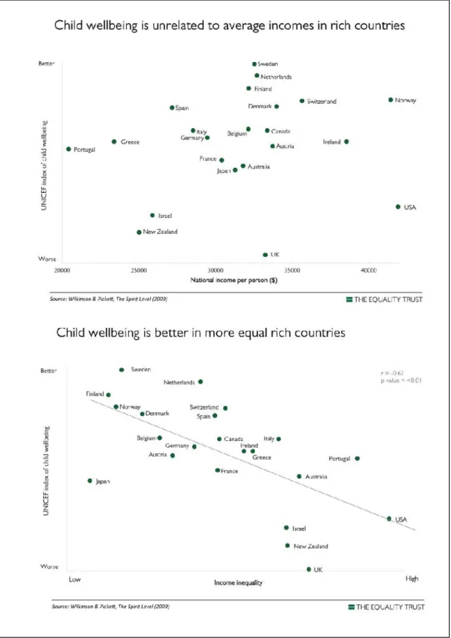 Figure 2-4: Child wellbeing in relation to national income and income inequality in rich countries