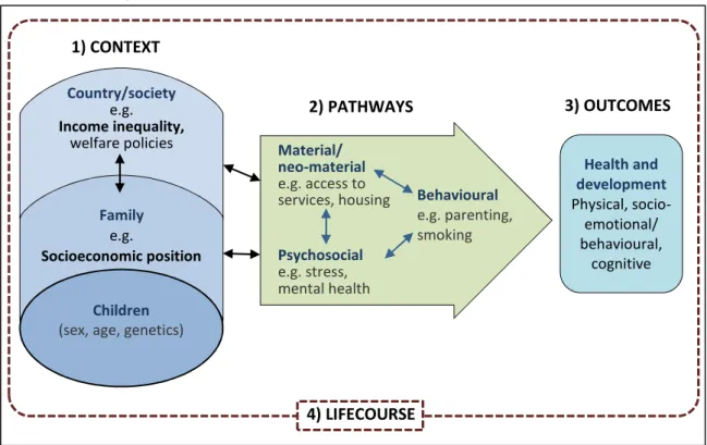 Figure 2-5: Income inequality, socioeconomic position and child health and development: