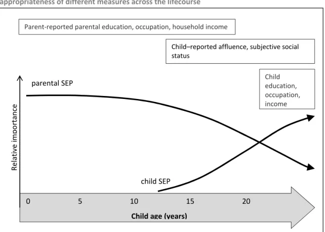 Figure 3-1: Relative importance of parental and child socioeconomic position and appropriateness of different measures across the lifecourse