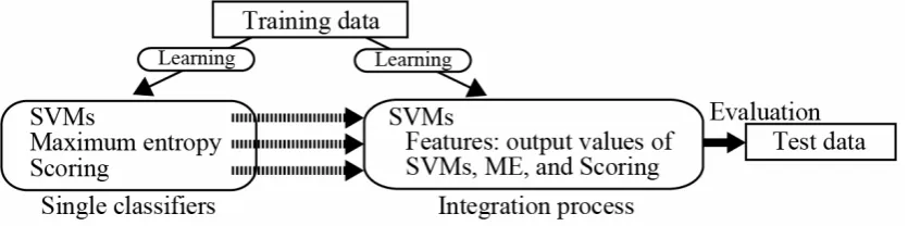 Figure. 2.The integration process with SVMs. 