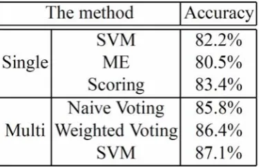 Table 1.The experimental result 