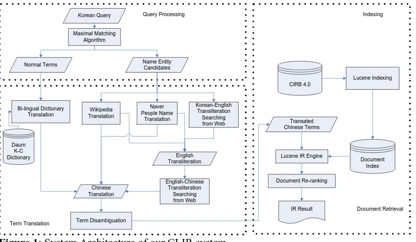 Figure 1: System Architecture of our CLIR system