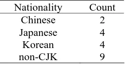 Table 1: Nationalities of Person Names 