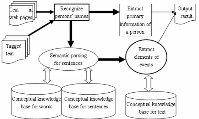 Figure 1 shows the whole process of extracting a person’s name, his or her primary information and events about a person