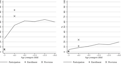 Figure 5: Maternal Labor Force Participation and Child Care: Part- vs. Full-time