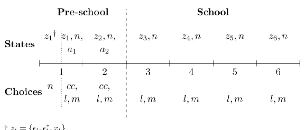Figure 6: Life Cycle States Choices † z t = {ǫ t , ǫ ∗t , x t } Pre-school School1z1†nz1, n,a1l, mcc,2z2, n,a2l, mcc,3z3, nl, m4z4, nl, m 5z5 , nl, m 6z6 , nl, m 4.6 Dynamic Problem