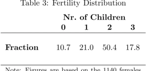 Table 3: Fertility Distribution Nr. of Children