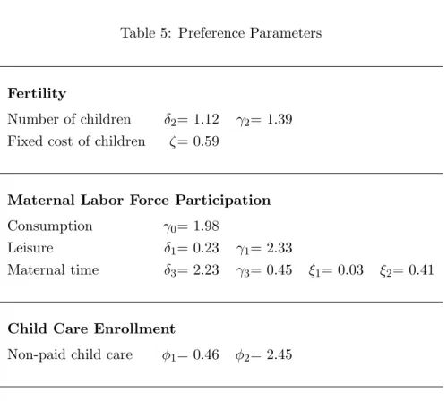 Table 5: Preference Parameters
